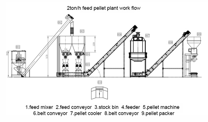 2 ton/h feed pellet plant design