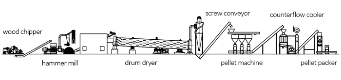 2t/h wood pellet plant design