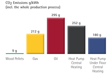 CO2 emission of wood pellets and other fuels