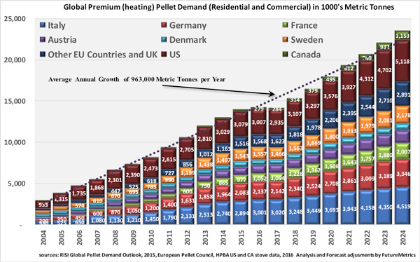 global heating pellets demand