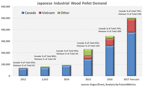 Japan industrial wood pellet demand