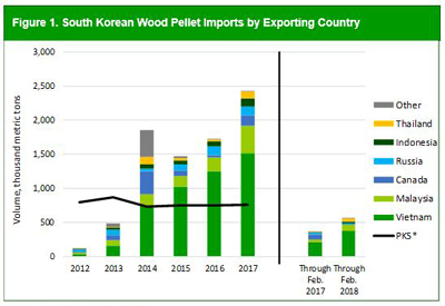Wood pellet demand rises in Korea and Japan