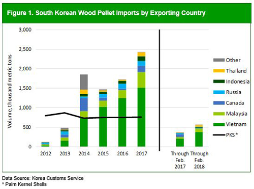 korea wood pellet demand