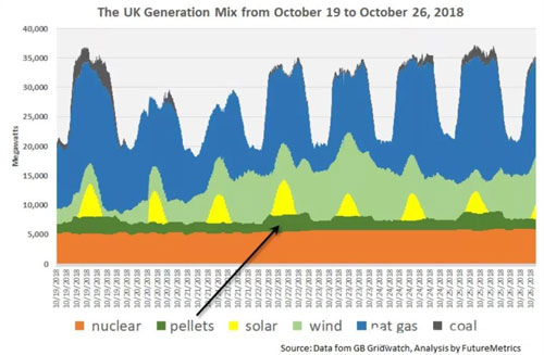 UK generation mix in a week