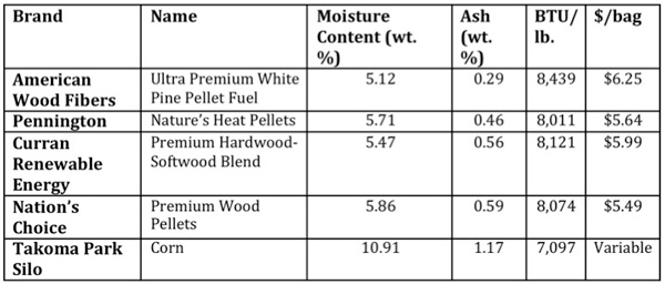 ash content of 4 brands wood pellets