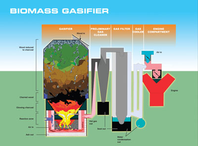 Biomass gasification power generation technology and problems