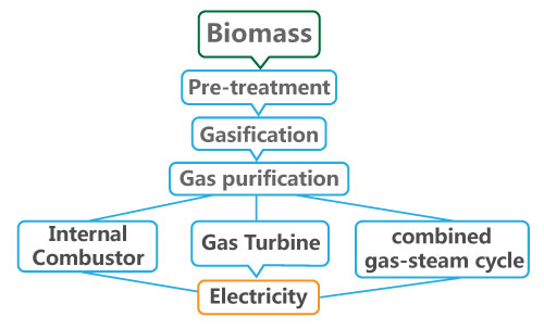 biomass gasification technology