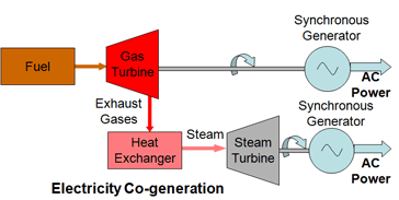 combined gas steam power generator