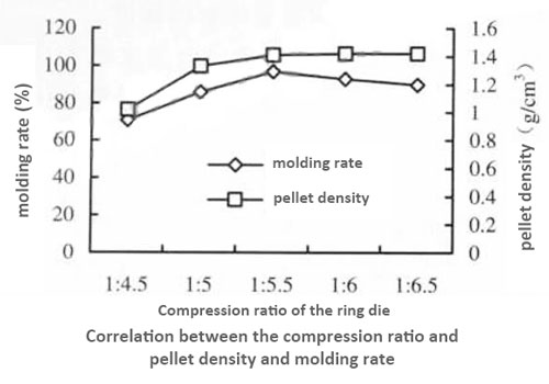 compression ratio affect the pellet density and molding rate