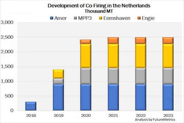 development of cofiring in the netherlands