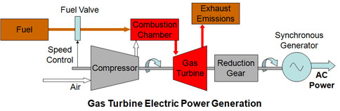 gas turbine electric power generation