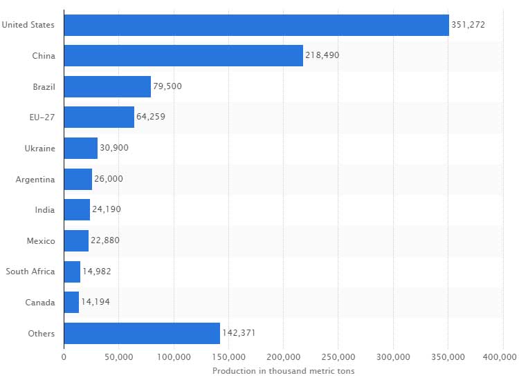 global corn annual production 