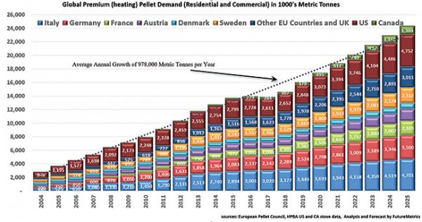 global heating pellet demand