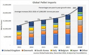 Global wood pellet market outlook for 2019