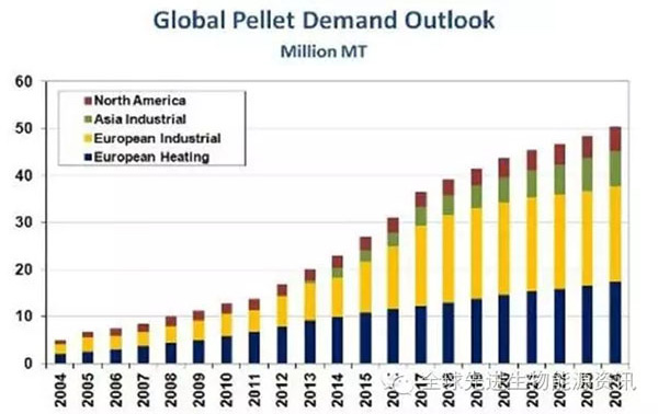 global wood pellet demand