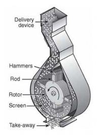 What are the types of hammer mill?