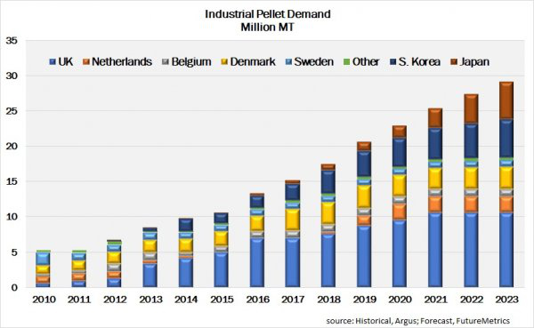 industrial pellet market