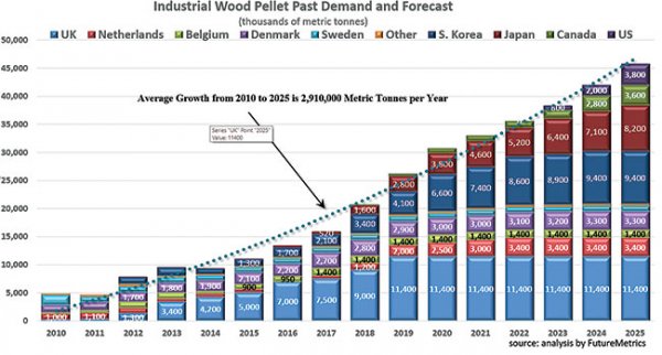 industrial wood pellet demand