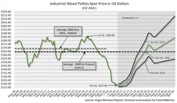 industrial wood pellet price prediction