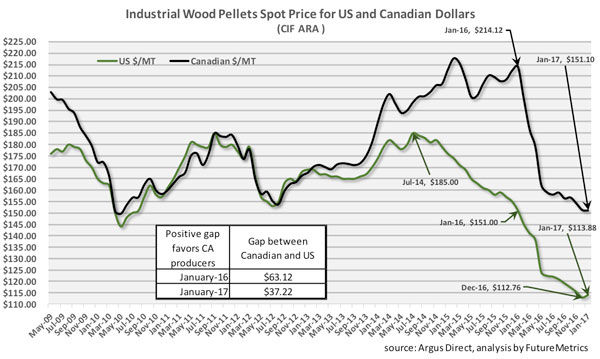 What's the price of industrial in the future?