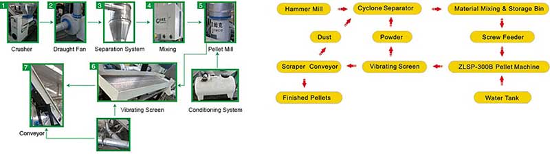 portable pellet line key parts