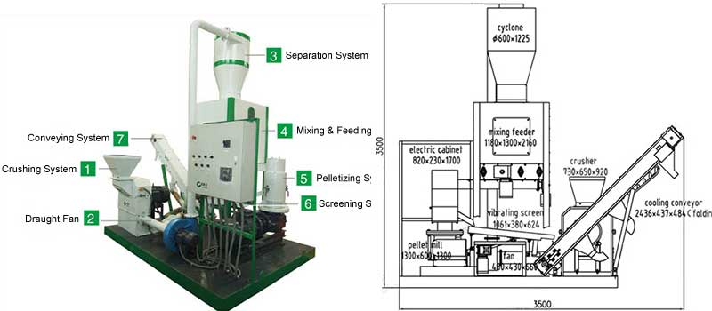 mobile pellet line structure