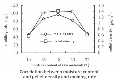 moisture content affect the pellet density and molding rate