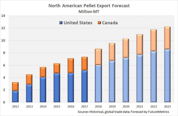 north american pellet export forecast