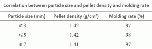 particle size affect the pellet density and molding rate