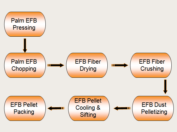 steps of making palm efb pellet