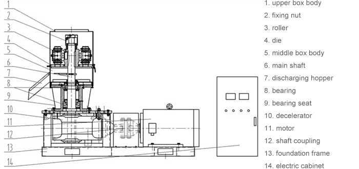 structure of flat die sawdust pellet mill