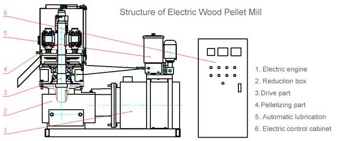 GEMCO Wood Pellet Mill for Home Use – Buy High Quality Wood Pellet Mill for  Fuel Pellets Making