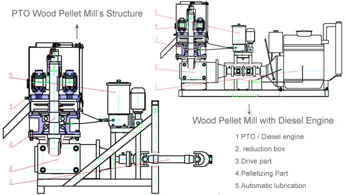 http://www.gemcopelletmills.com/uploads/allimg/wood-pellet-mill-structure-2.jpg