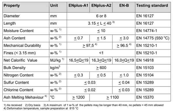 wood pellets parameters