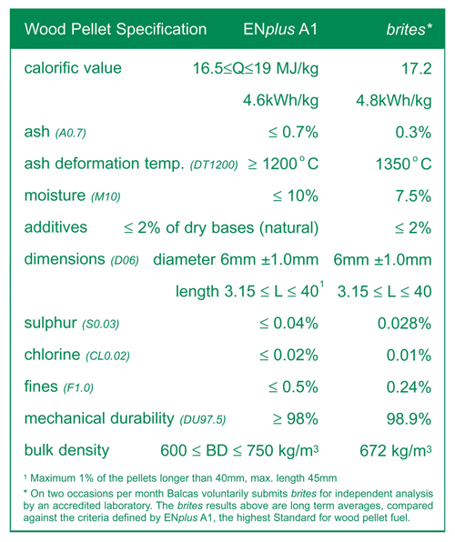 wood pellets compositions