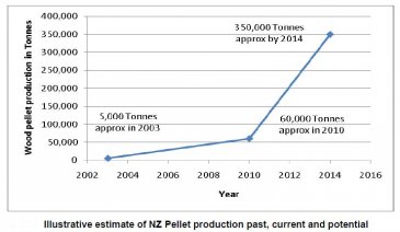 wood pellets in new zealand