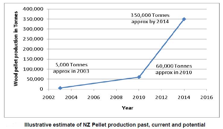 wood pellets in New Zealand