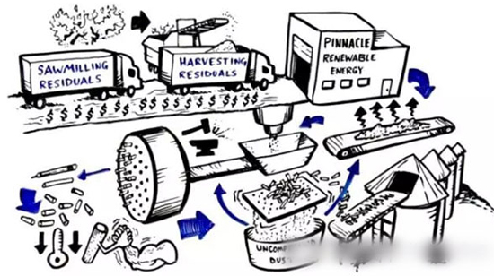 wood pellets production process