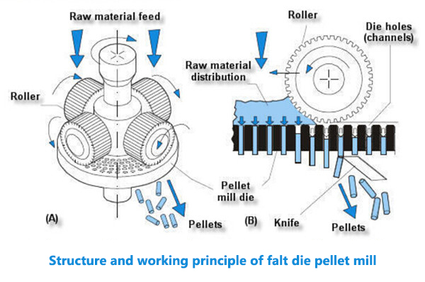 how does a flat die pellet mill work
